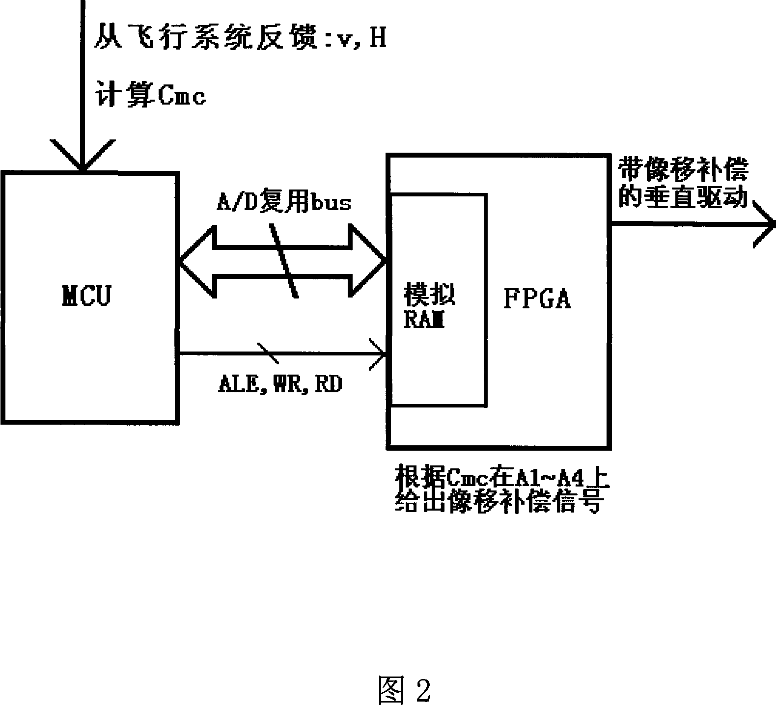 Aviation total-frame transfer type matrix CCD camera image shift compensation method