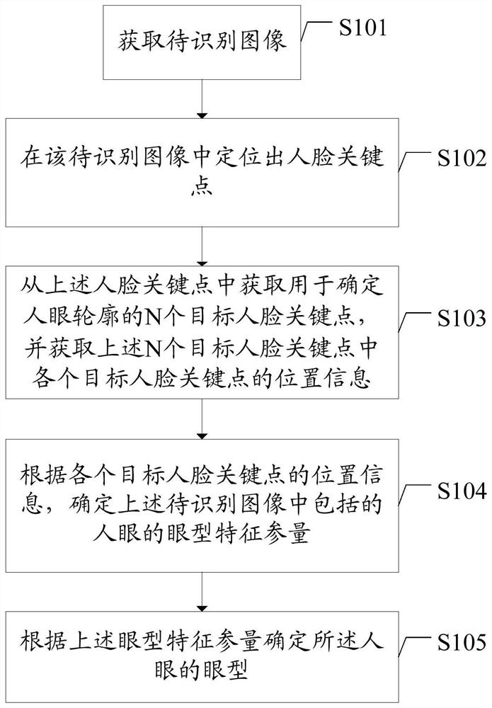 Method and device for face recognition