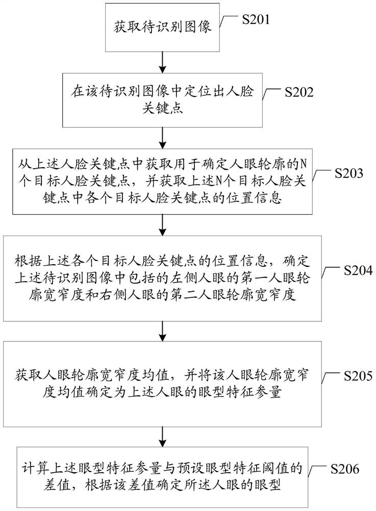 Method and device for face recognition