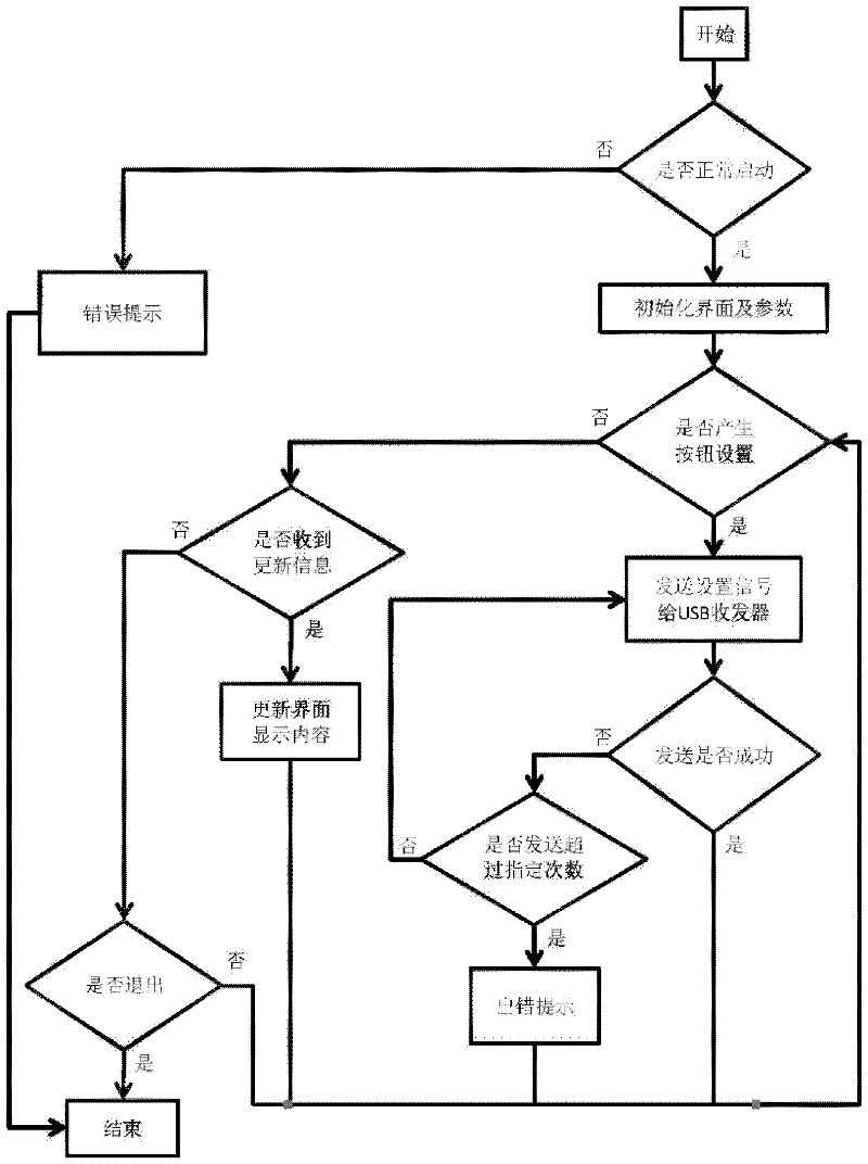 Device for wireless control of camera and flashlights working state parameters and method thereof