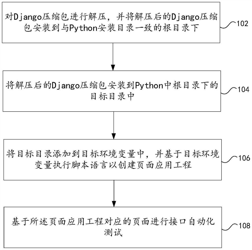Automatic page interface testing method and device based on Django framework