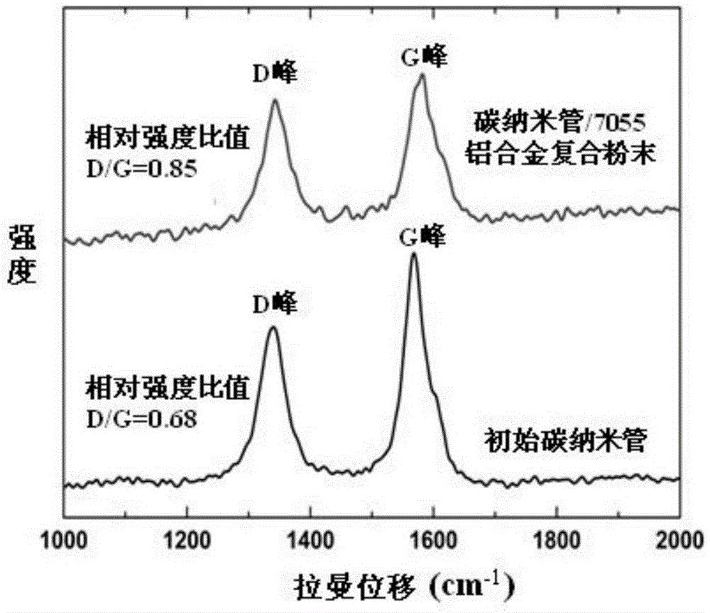 A powder metallurgy preparation method of carbon nanotube reinforced aluminum alloy composite material