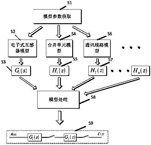 An evaluation device and method for a secondary signal transmission system of a smart substation