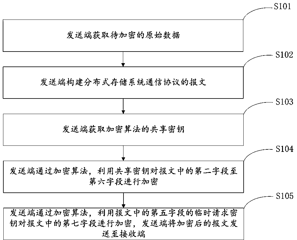 Encryption and decryption method and device for distributed storage system communication protocol