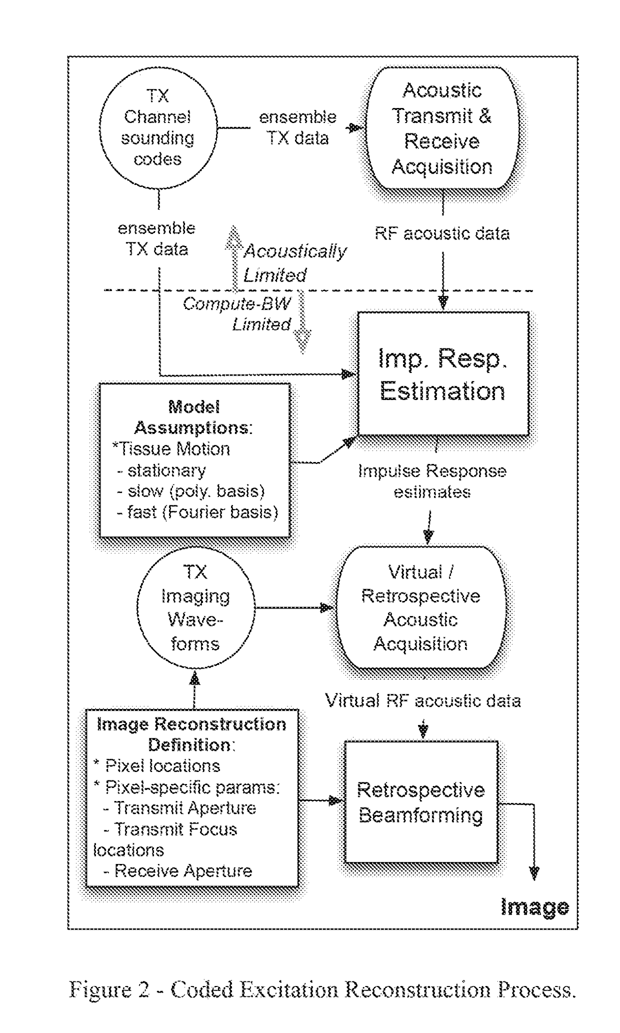 Method and system for coded excitation imaging by impulse response estimation and retrospective acquisition