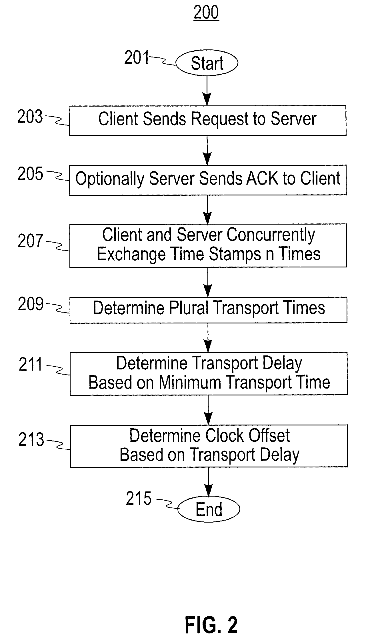 Robust Jitter-Free Remote Clock Offset Measuring Method