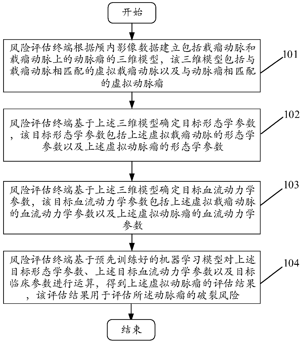 Intracranial aneurysm rupture risk assessment method and system