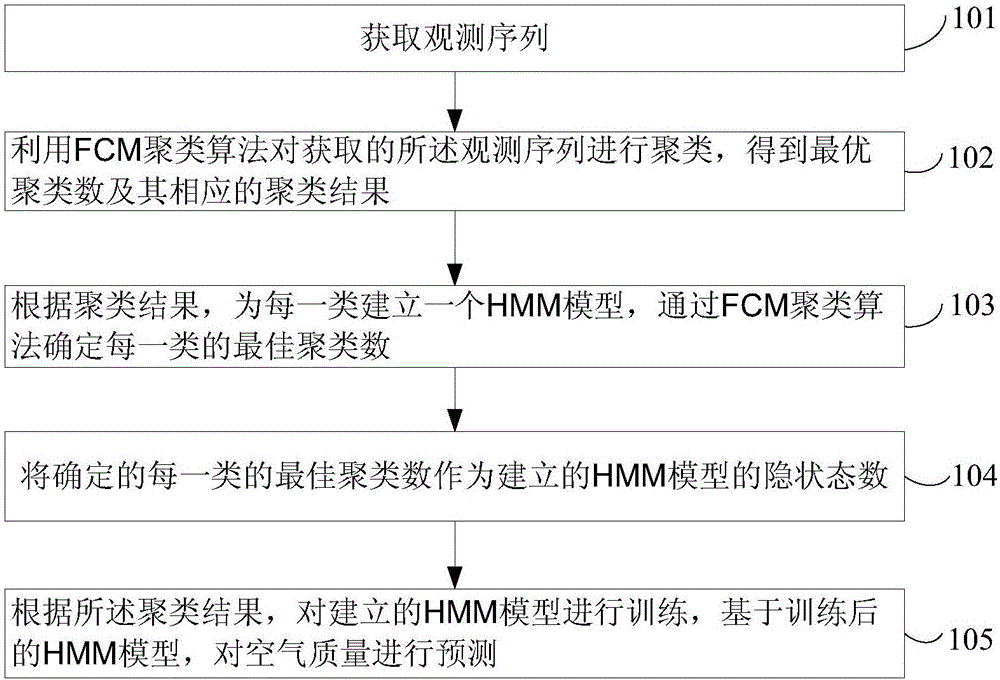 Air quality prediction method