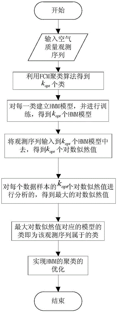 Air quality prediction method