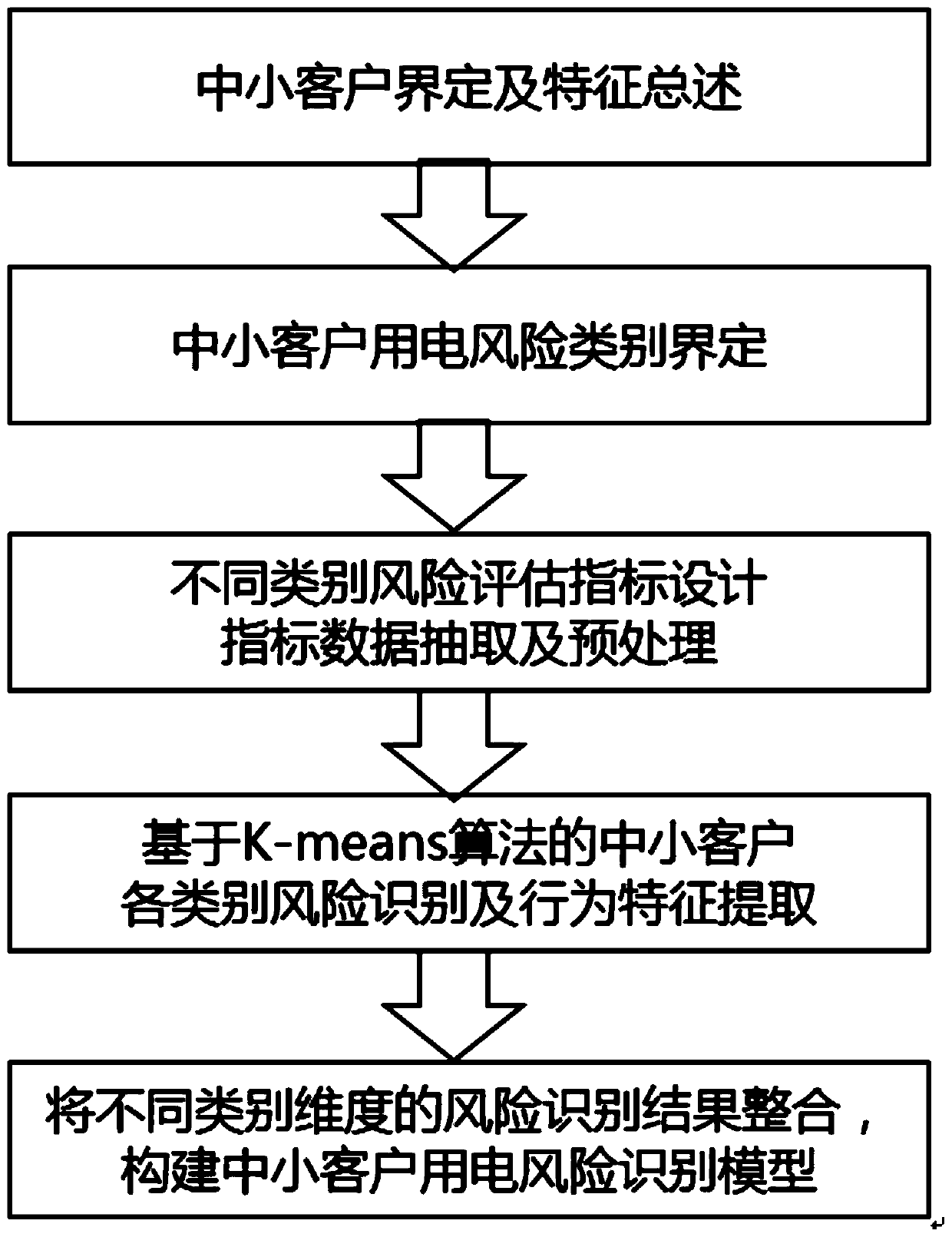 An electricity consumption risk identification method for small and medium-sized electric power customers