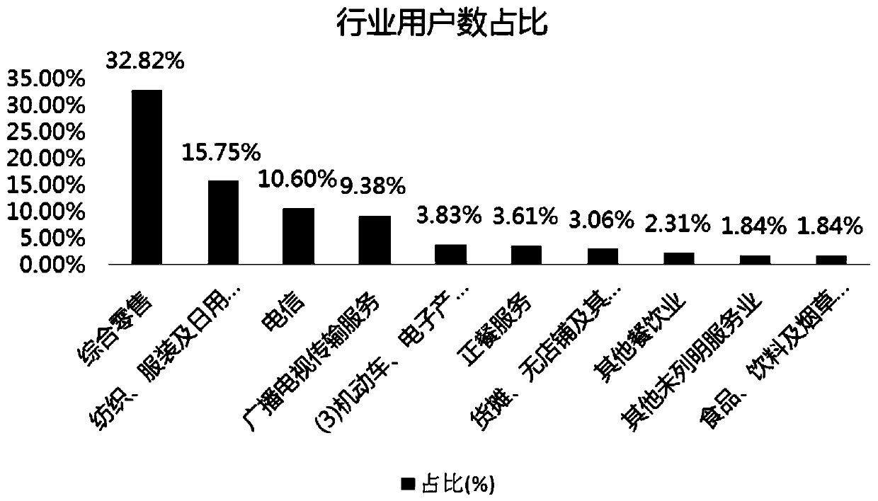 An electricity consumption risk identification method for small and medium-sized electric power customers