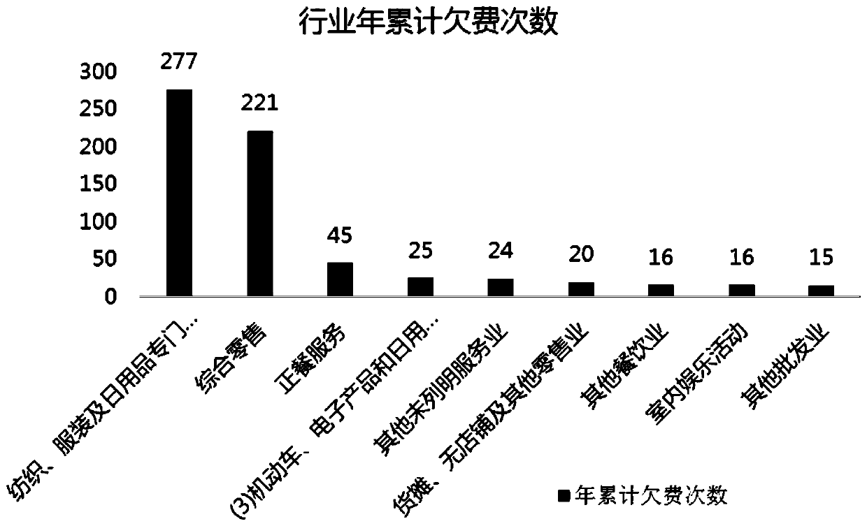 An electricity consumption risk identification method for small and medium-sized electric power customers