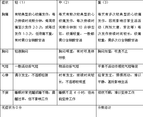 A traditional Chinese medicine compound preparation for treating angina pectoris of coronary heart disease and its preparation process