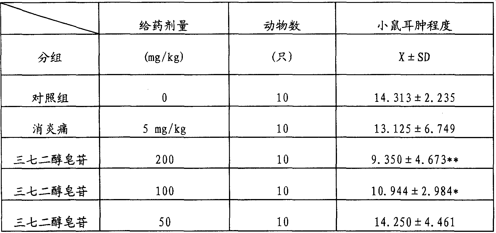 Process for preparing notoginseng diol saponin