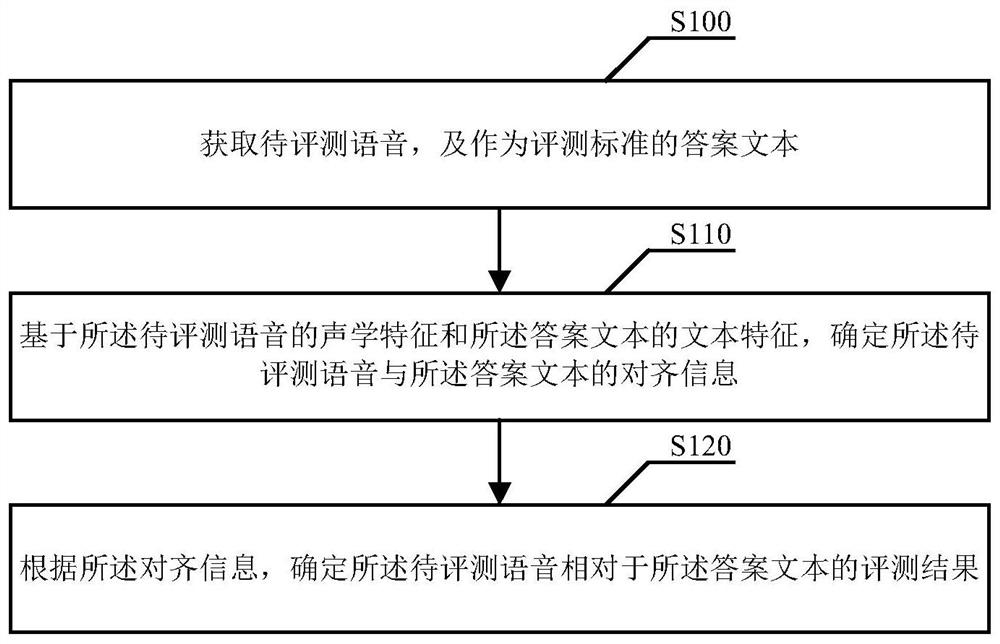 A voice evaluation method, device, equipment and readable storage medium