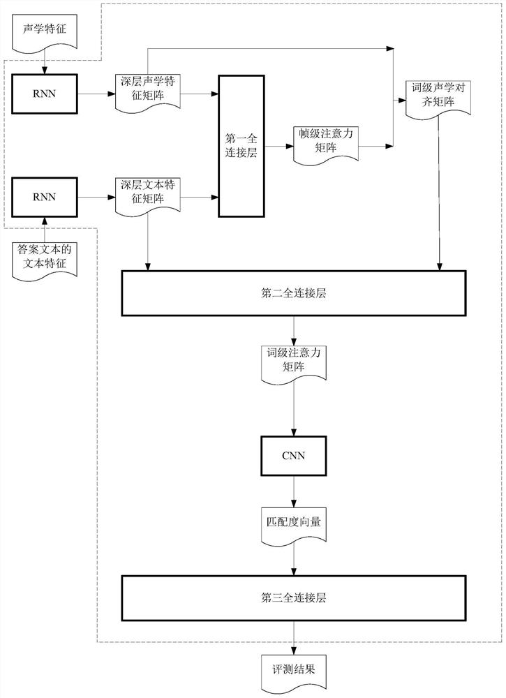 A voice evaluation method, device, equipment and readable storage medium