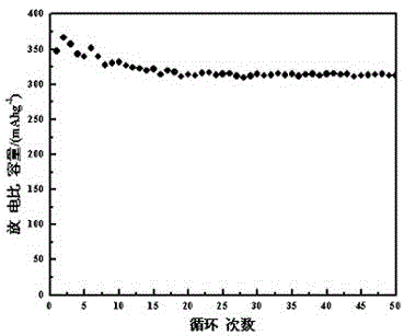 A lithium-rich/3d graphene composite cathode material