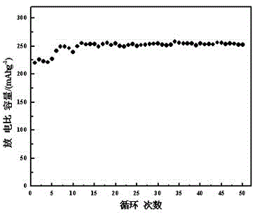 A lithium-rich/3d graphene composite cathode material