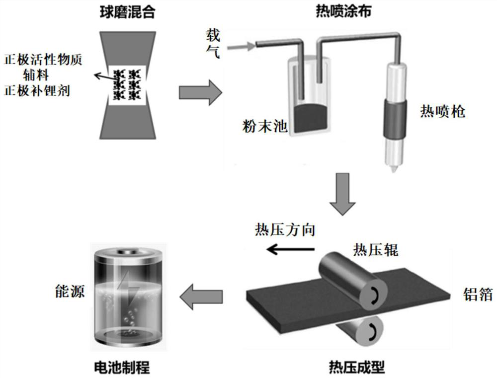 Positive electrode lithium supplementing method of lithium ion battery, product of positive electrode lithium supplementing method and application of product