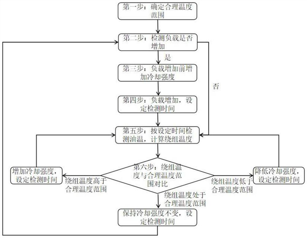 Intelligent cooling control method for transformer