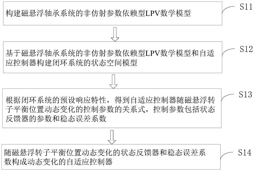 Self-adaptive controller and online adjusting method for blade tip clearance of magnetic suspension compressor