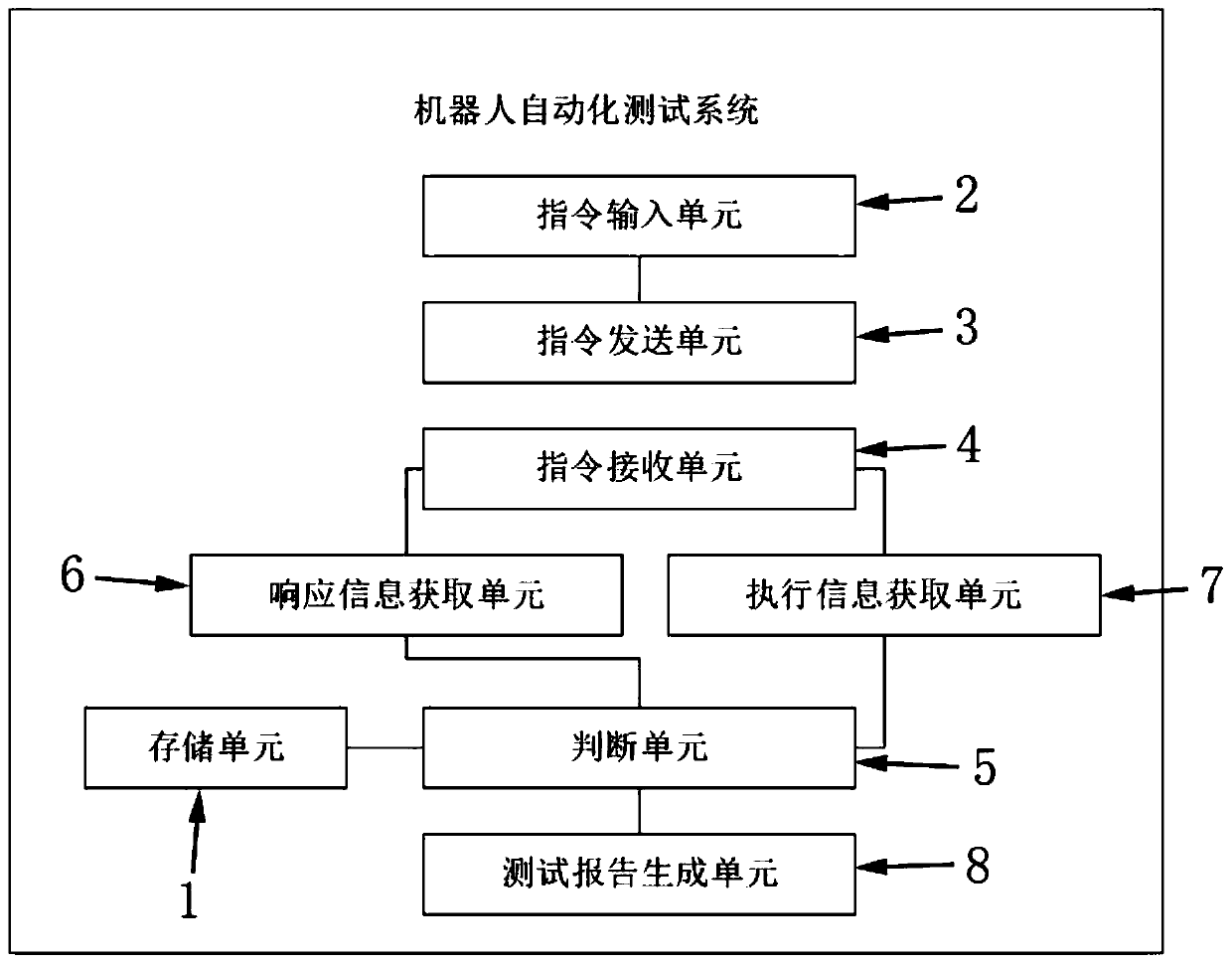 A robot automation test system and a test method