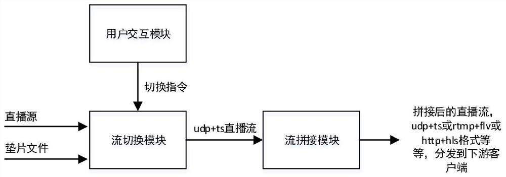 Method of inserting gasket in live broadcast stream