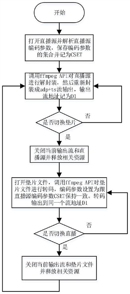 Method of inserting gasket in live broadcast stream