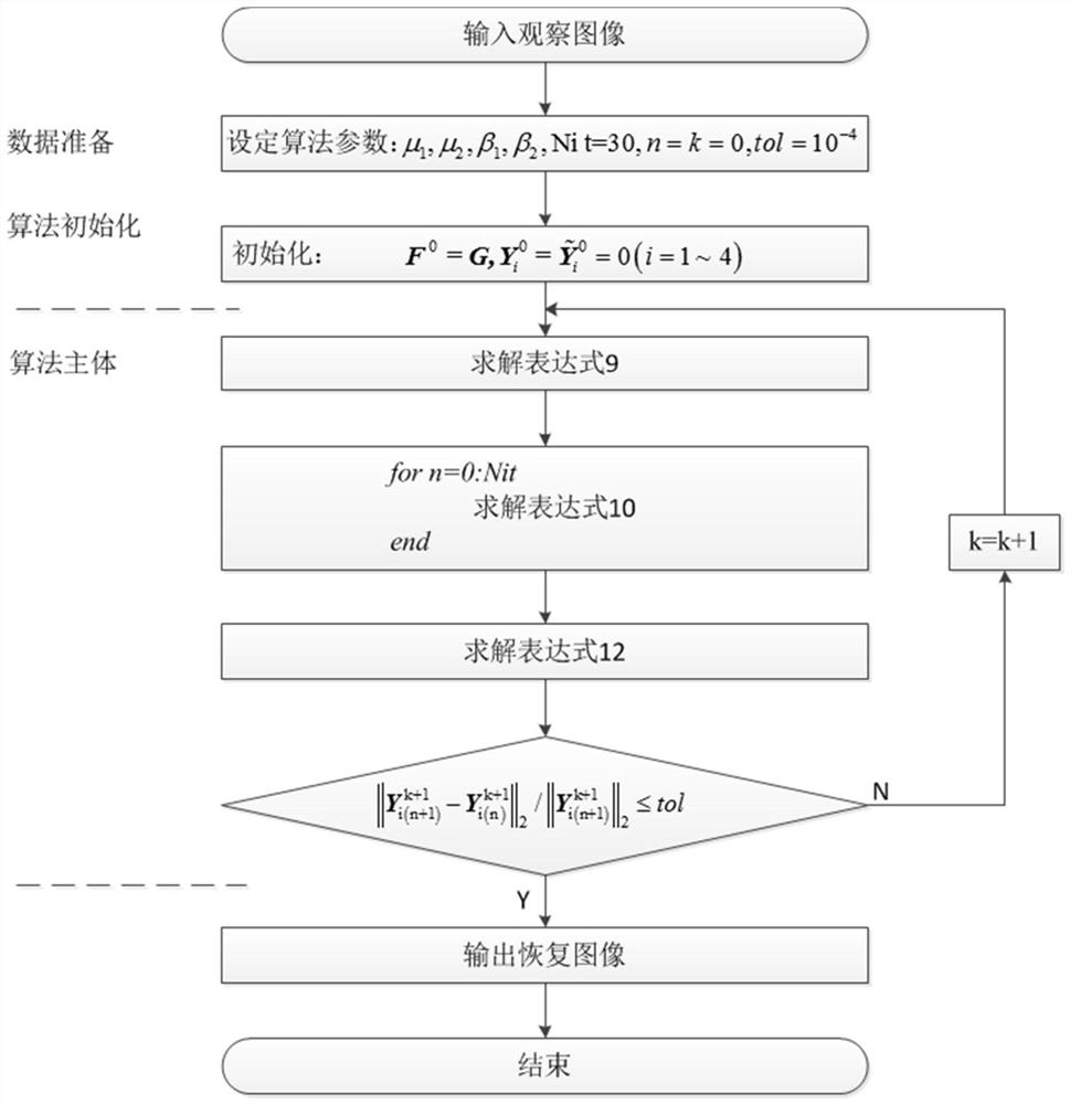 An image denoising method based on high-order overlapping group sparse total variation