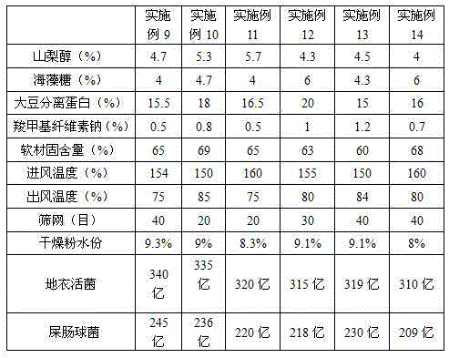 Method of preparing composite micro-ecological powder for feed through flash evaporation and drying