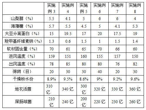 Method of preparing composite micro-ecological powder for feed through flash evaporation and drying