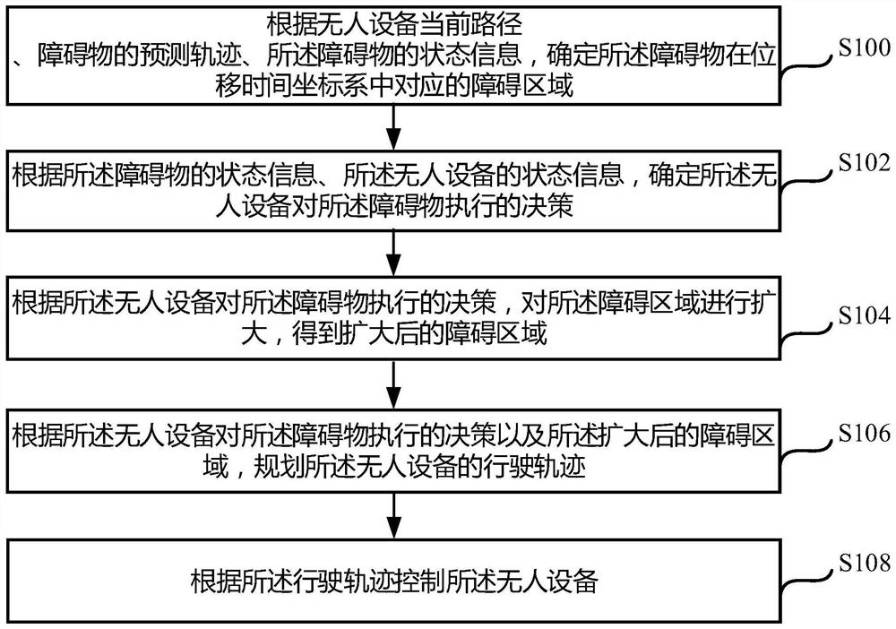 Unmanned equipment control method and device, equipment and storage medium