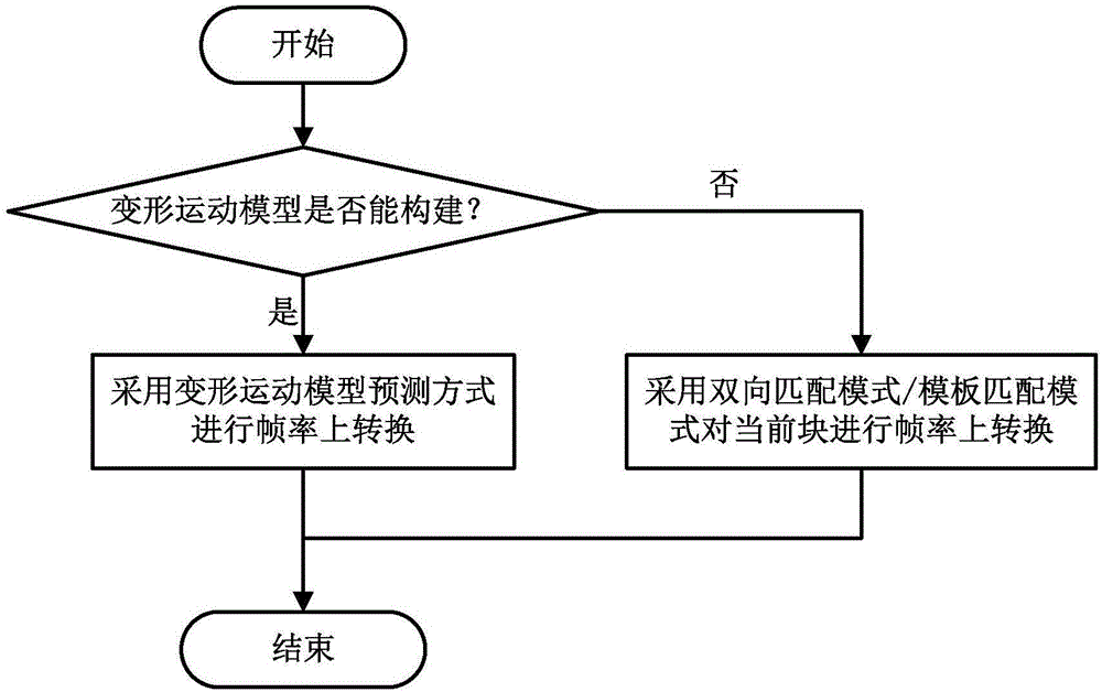 Frame rate up-conversion video coding method based on deformation movement model and system