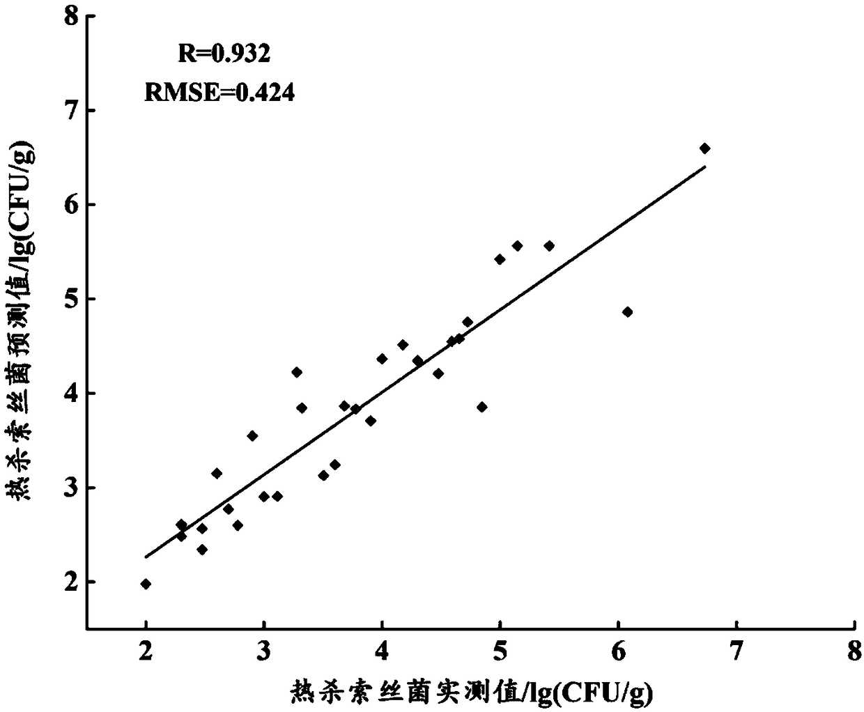 Method for online rapid detection on content of brochothrix thermosphacta in chicken