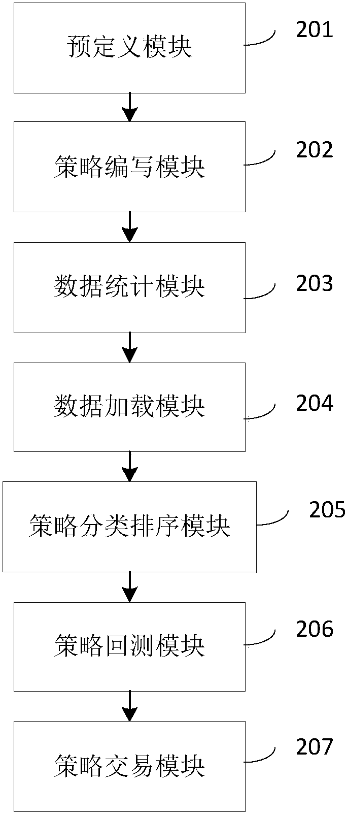 Quantified back testing and quantified transaction method and device, storage medium, equipment and system