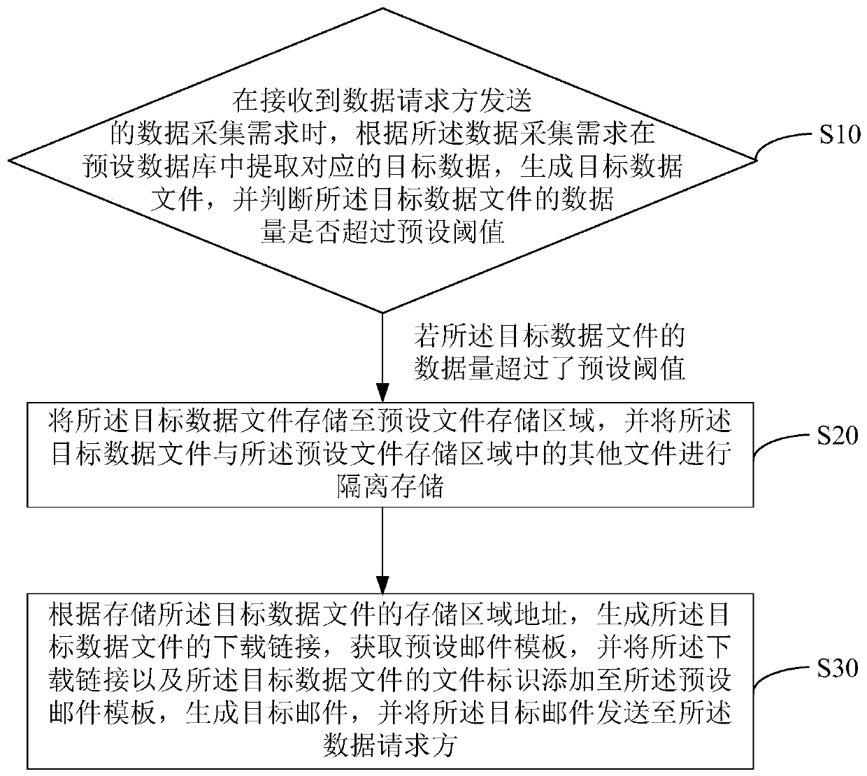 Data sending method, device and equipment and computer readable storage medium