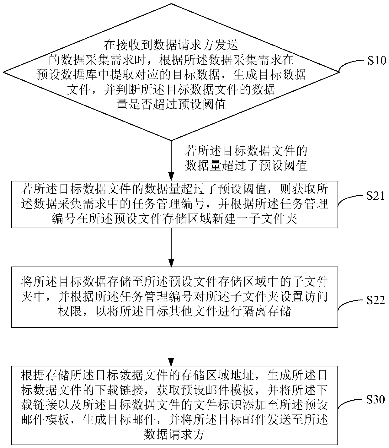 Data sending method, device and equipment and computer readable storage medium