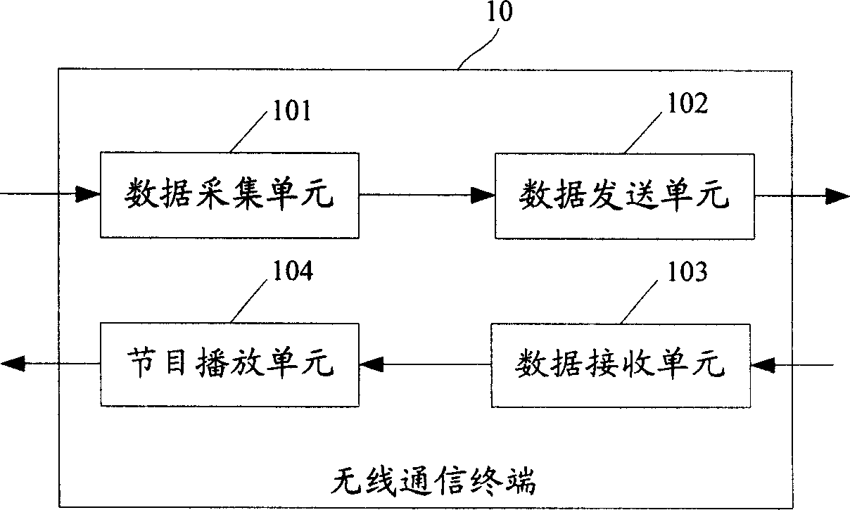 Digital TV telecast system and its method based on radio transmission