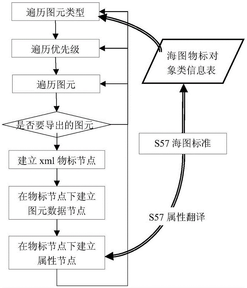 A method for generating 3D terrain and radar terrain based on s-57 electronic chart data