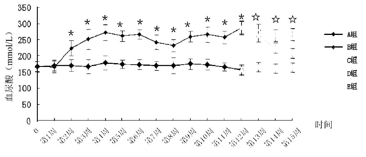 Method for building animal model with hyperuricemia-combined diabetes