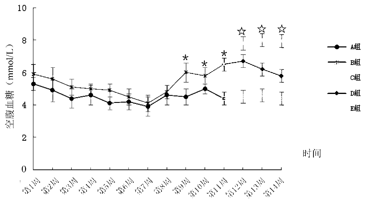 Method for building animal model with hyperuricemia-combined diabetes