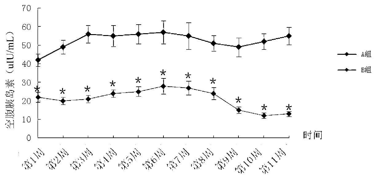 Method for building animal model with hyperuricemia-combined diabetes