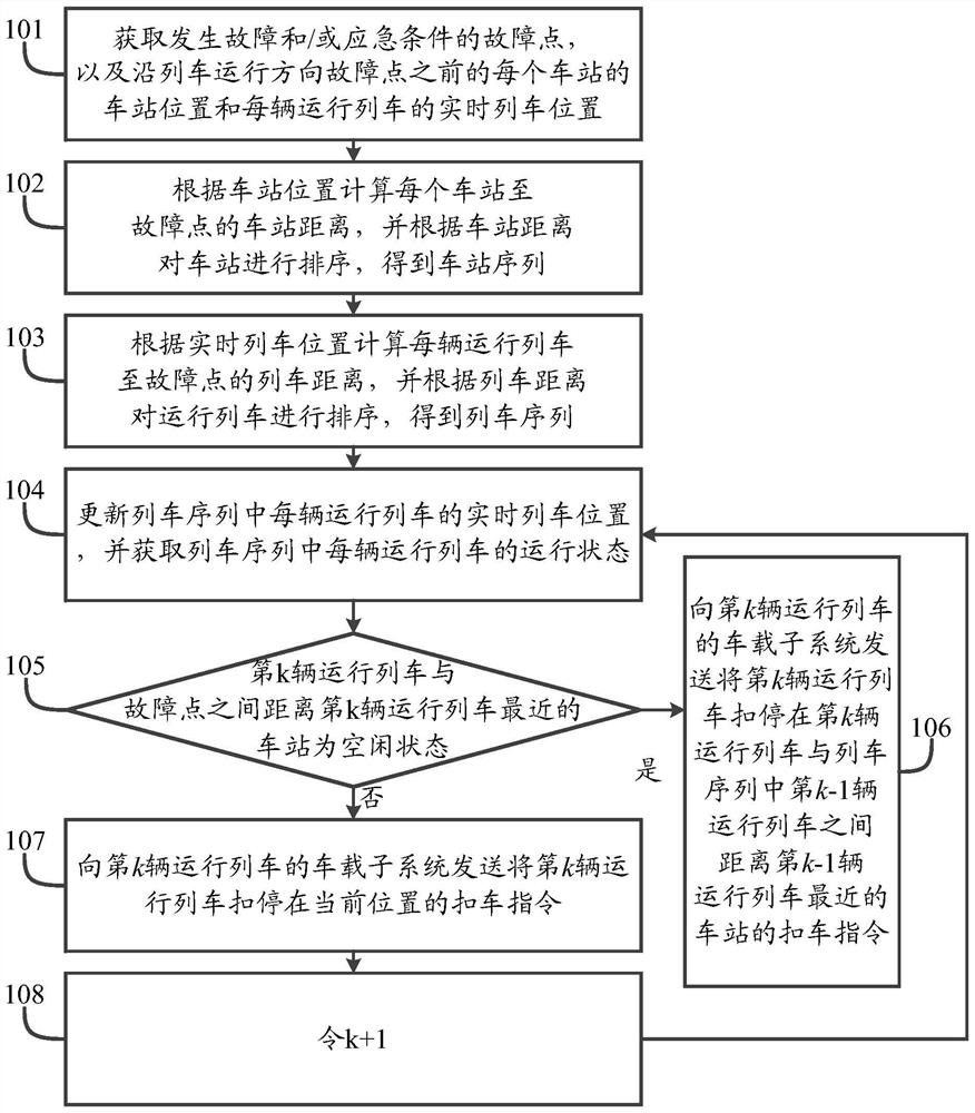 A method and system for detaining cars based on subway faults and emergency conditions