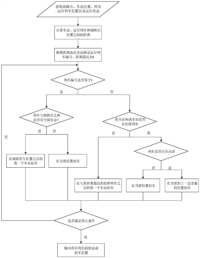 A method and system for detaining cars based on subway faults and emergency conditions