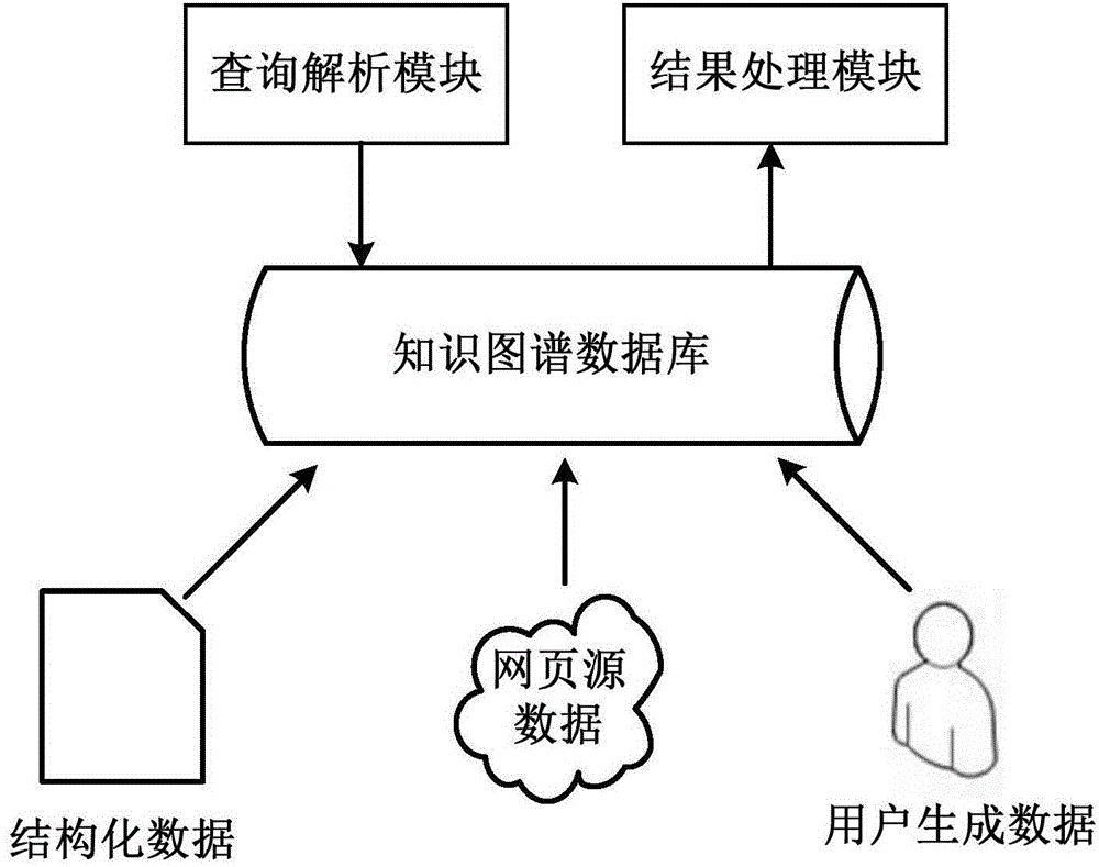 Method and device for establishing knowledge graph based on user annotation information