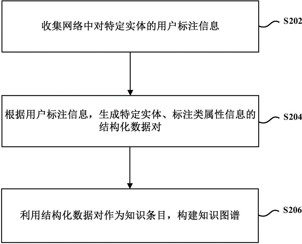 Method and device for establishing knowledge graph based on user annotation information