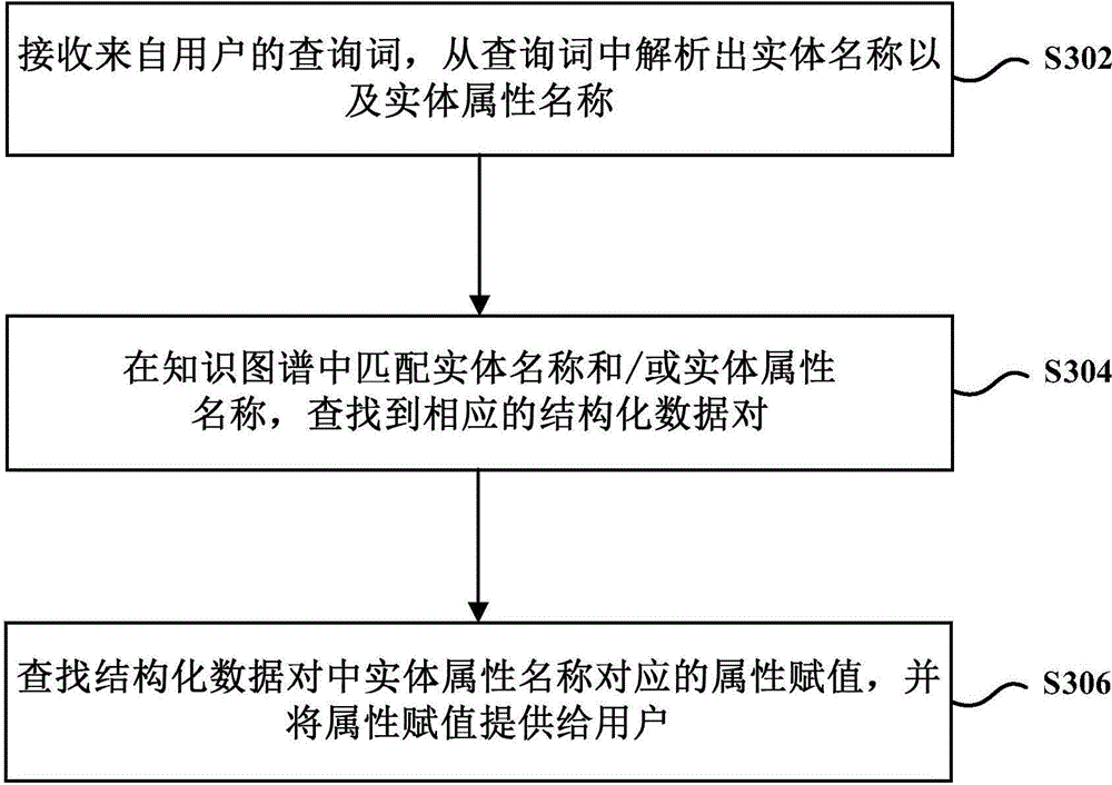 Method and device for establishing knowledge graph based on user annotation information