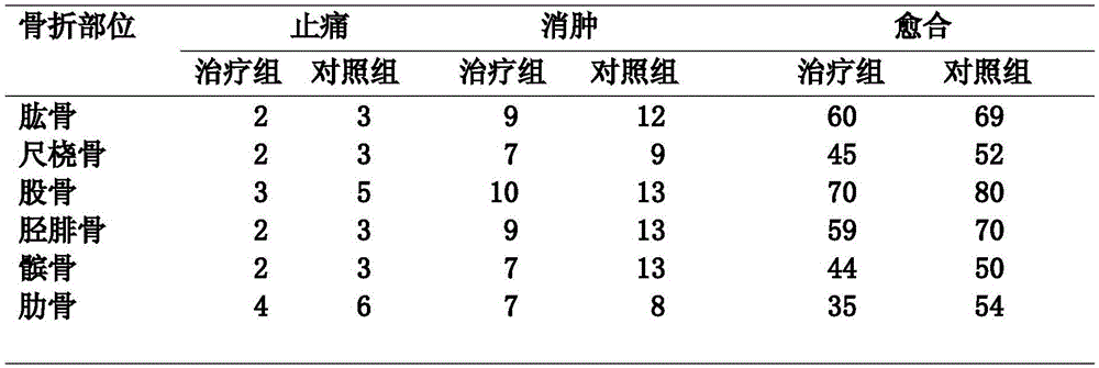 Mongolian medicine for treating bone fracture