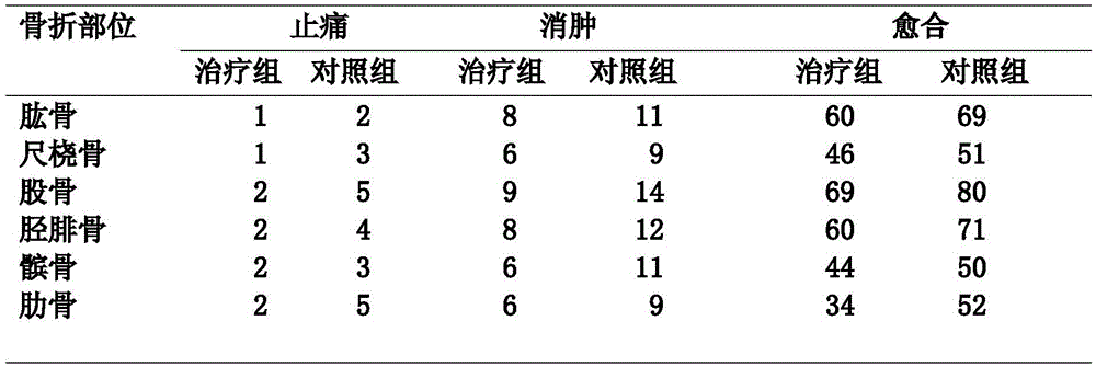 Mongolian medicine for treating bone fracture