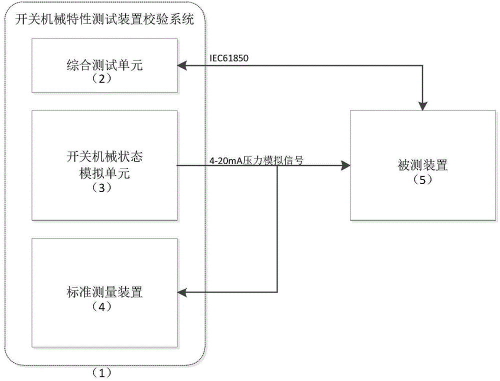 IEC (international electrotechnical commission) 61850 based verification system and IEC 61850 based verification method for switch mechanical characteristic testing device